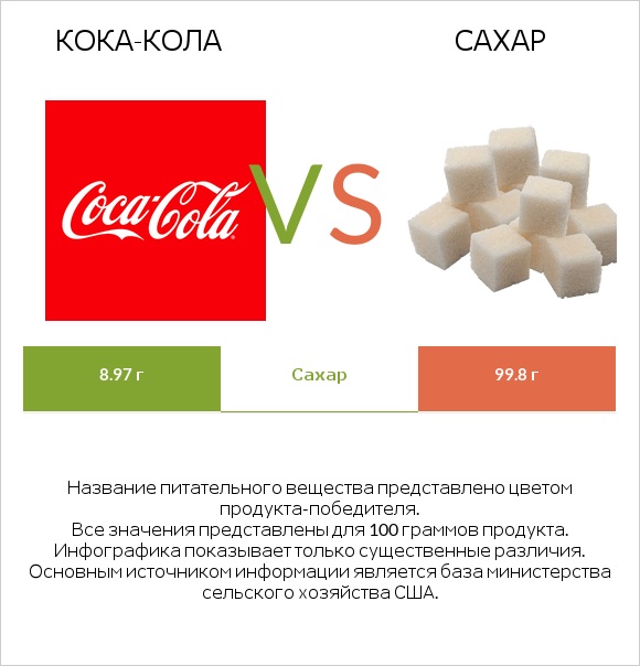 Кока-Кола vs Сахар infographic