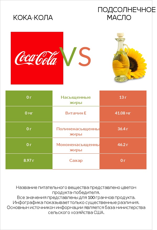 Кока-Кола vs Подсолнечное масло infographic