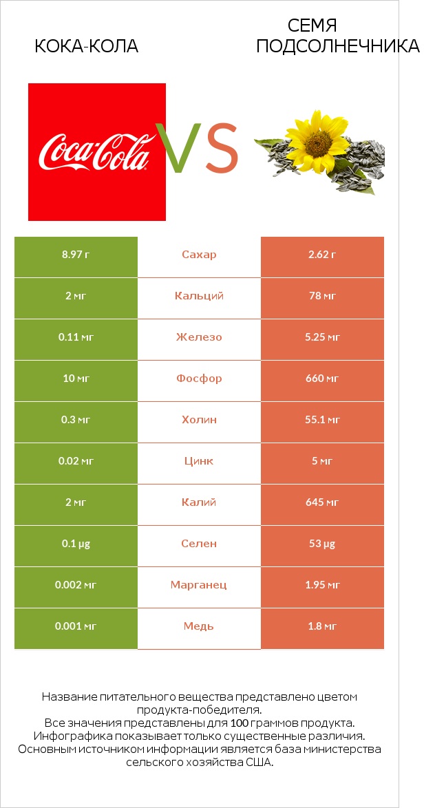 Кока-Кола vs Семя подсолнечника infographic