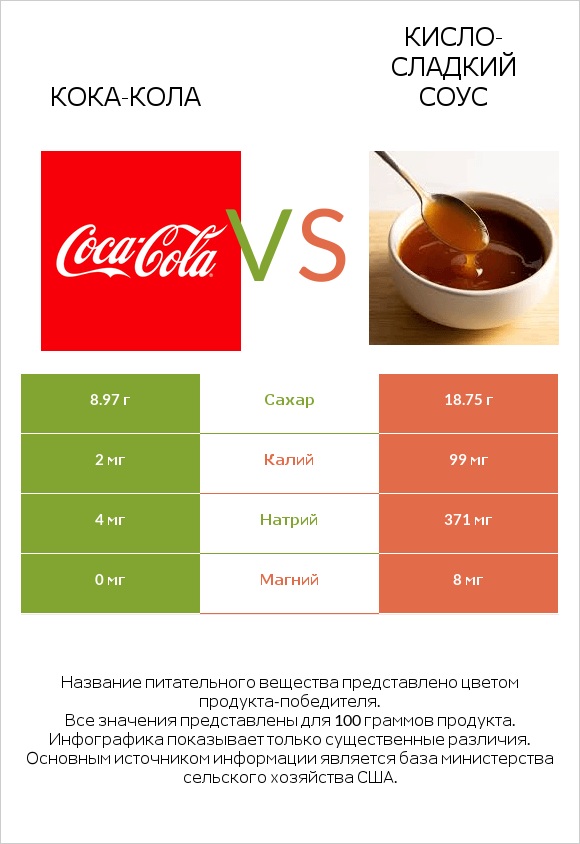 Кока-Кола vs Кисло-сладкий соус infographic