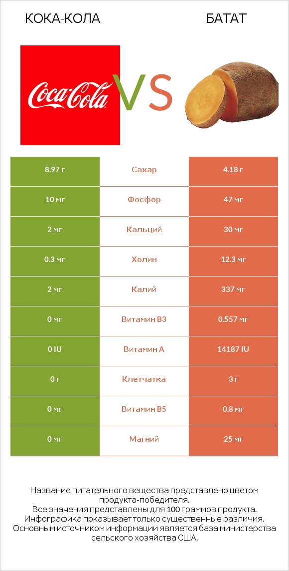 Кока-Кола vs Батат infographic
