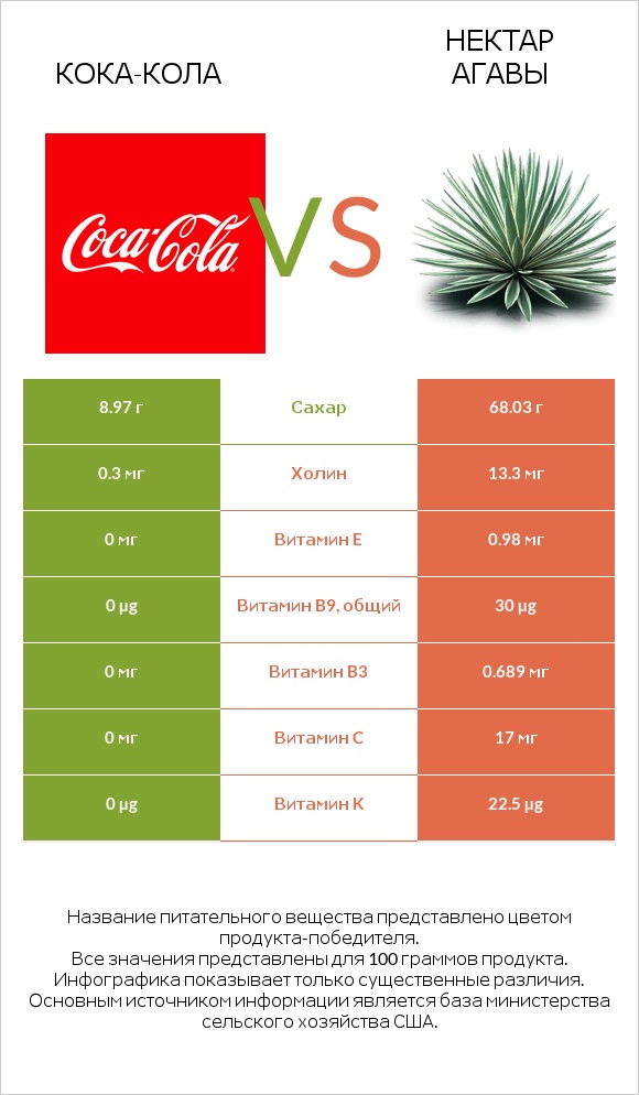 Кока-Кола vs Нектар агавы infographic