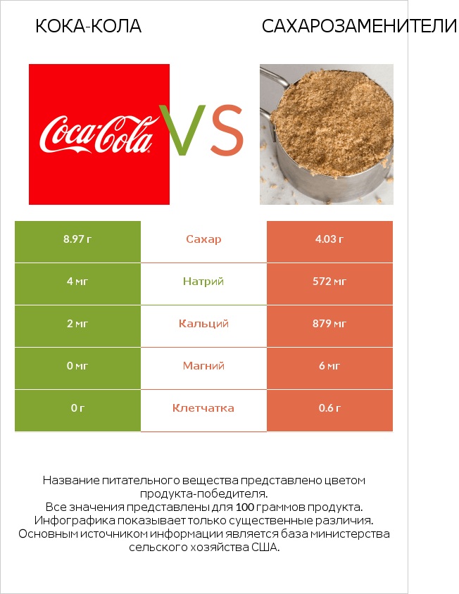 Кока-Кола vs Сахарозаменители infographic