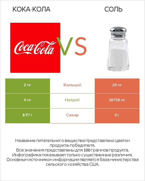 Кока-Кола vs Соль infographic
