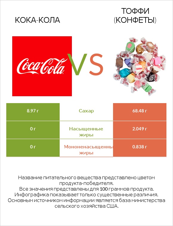 Кока-Кола vs Тоффи (конфеты) infographic