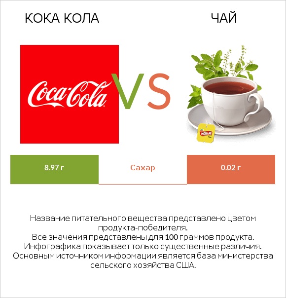 Кока-Кола vs Чай infographic