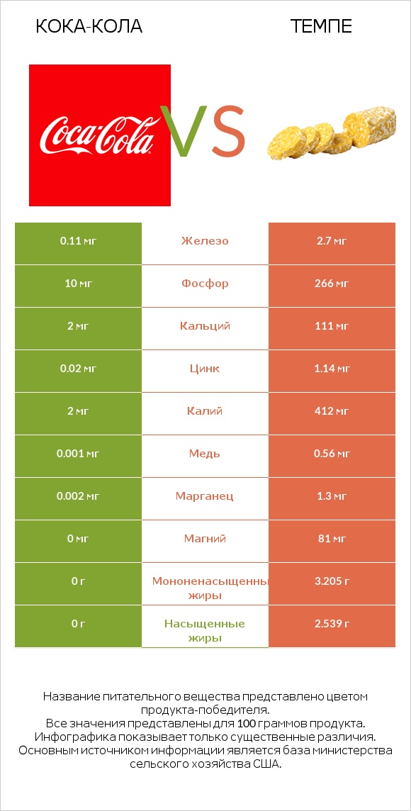 Кока-Кола vs Темпе infographic