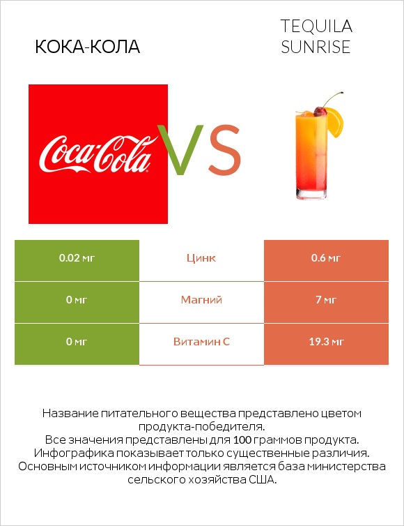 Кока-Кола vs Tequila sunrise infographic
