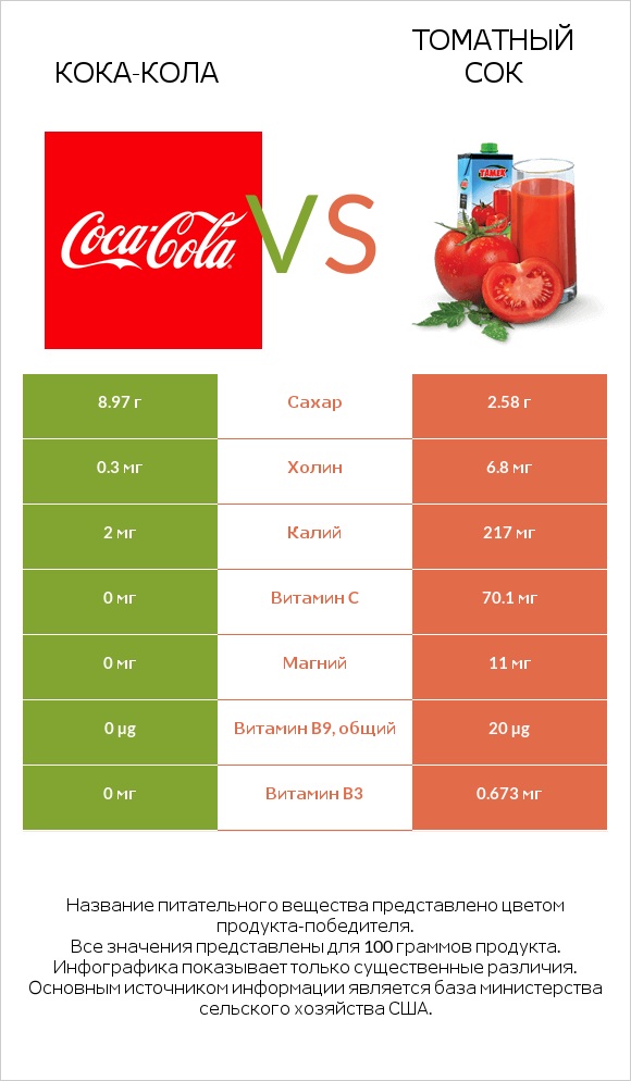 Кока-Кола vs Томатный сок infographic