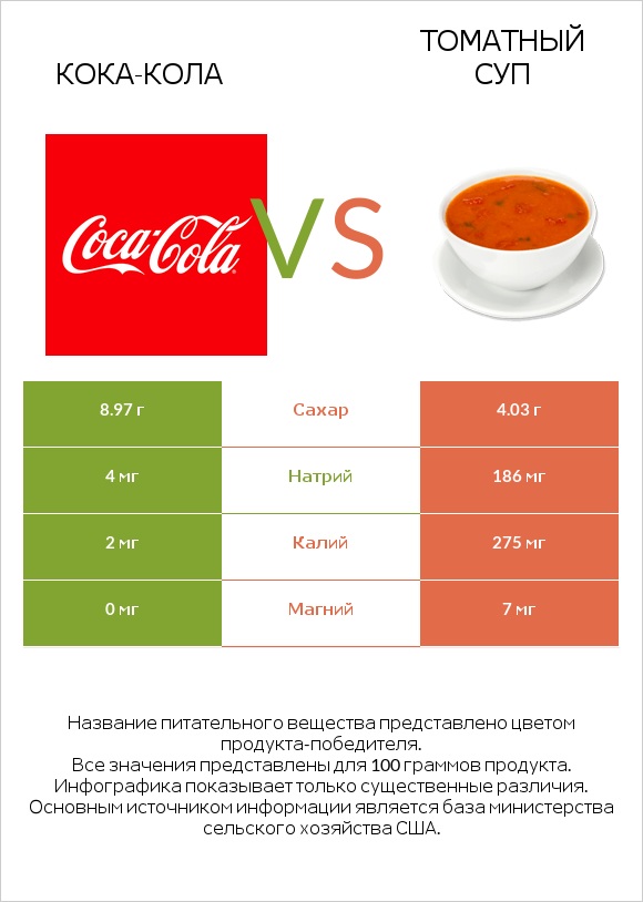 Кока-Кола vs Томатный суп infographic