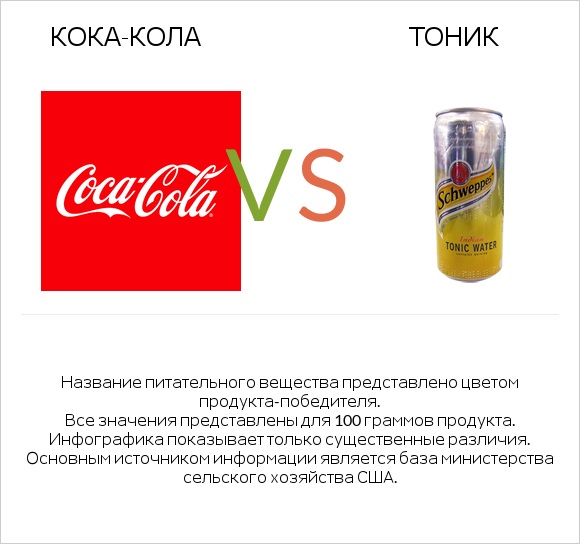 Кока-Кола vs Тоник infographic
