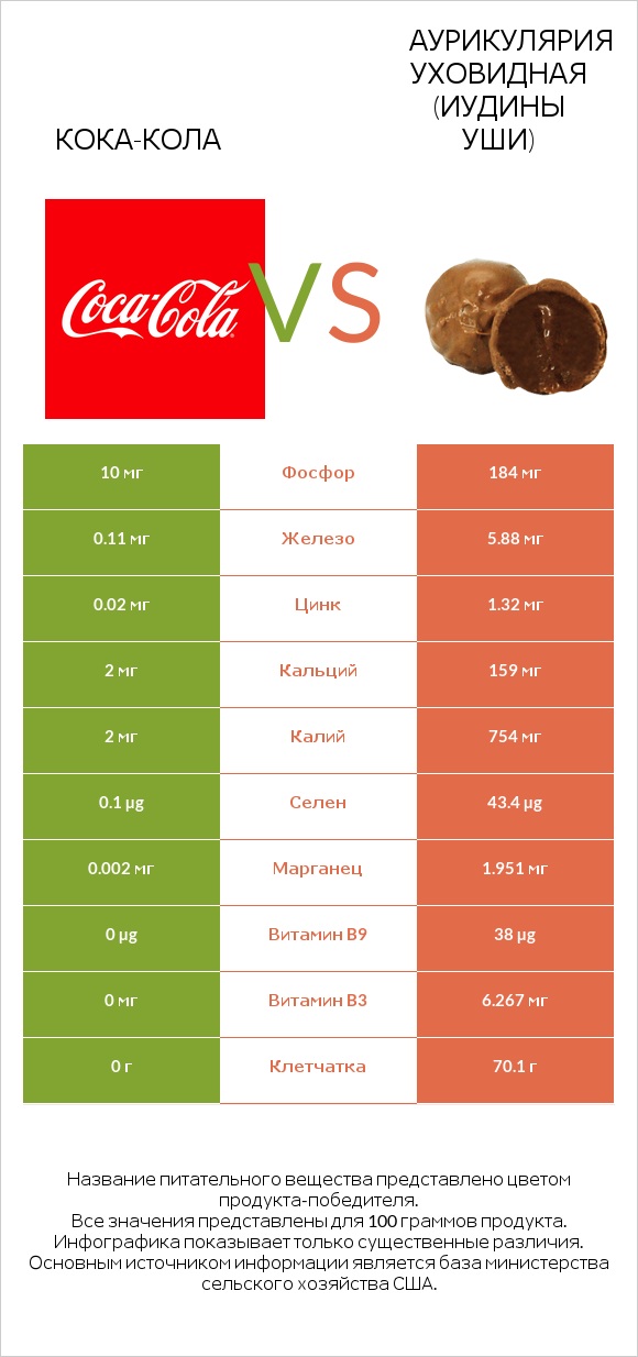 Кока-Кола vs Аурикулярия уховидная (Иудины уши) infographic