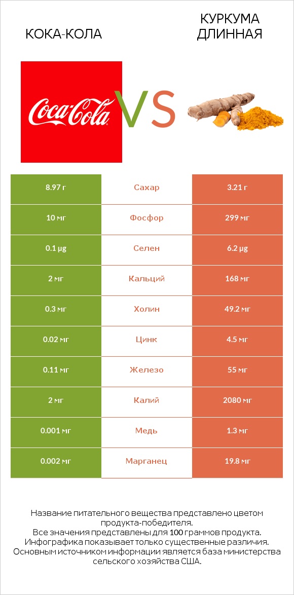 Кока-Кола vs Куркума длинная infographic