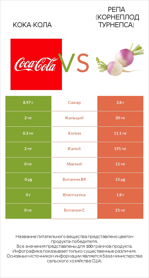 Кока-Кола vs Репа (корнеплод турнепса) infographic