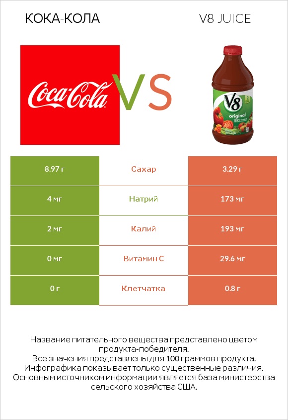 Кока-Кола vs V8 juice infographic