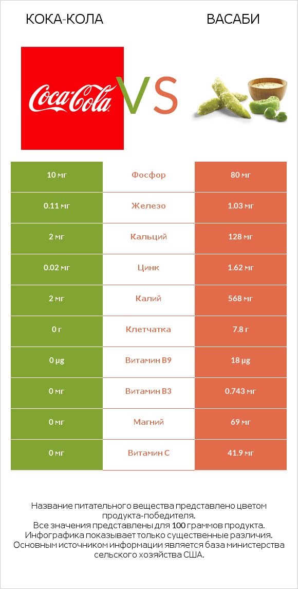 Кока-Кола vs Васаби infographic