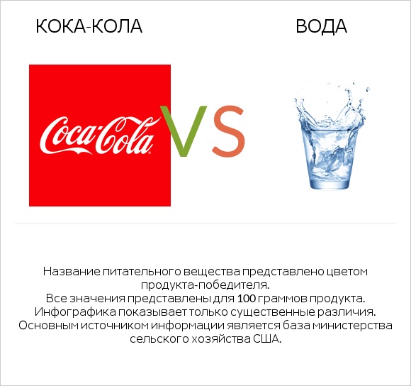 Кока-Кола vs Вода infographic