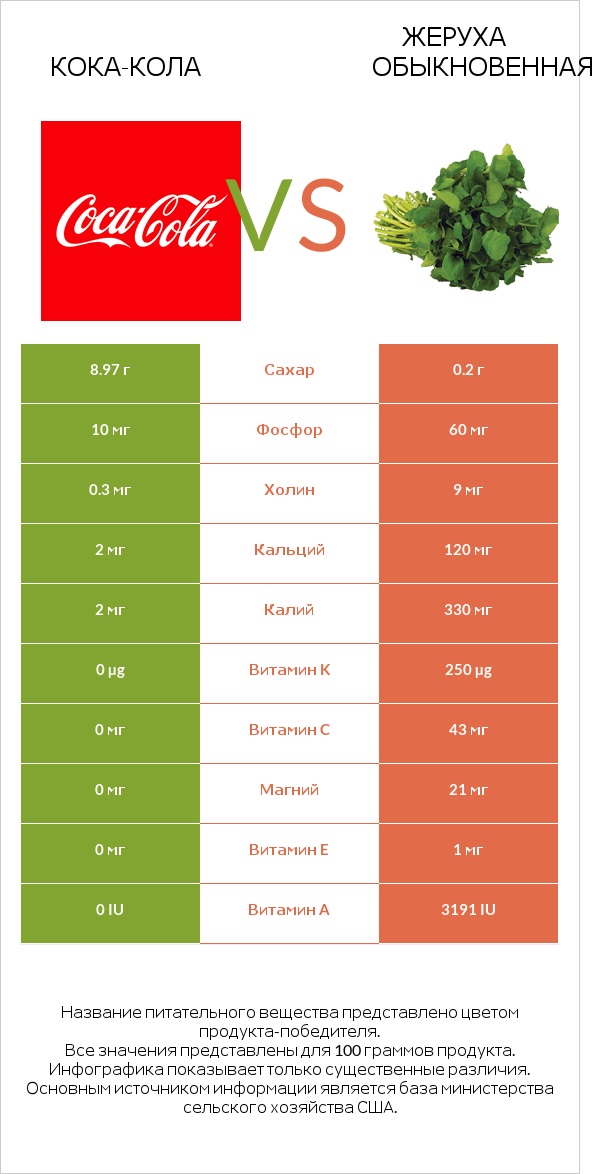 Кока-Кола vs Жеруха обыкновенная infographic