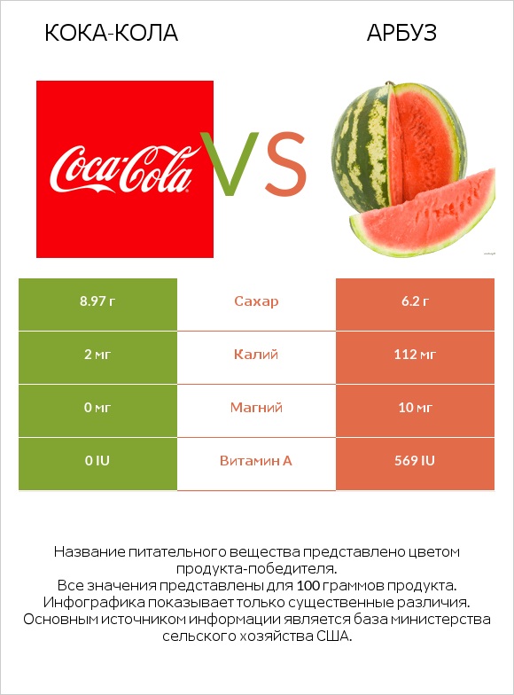 Кока-Кола vs Арбуз infographic