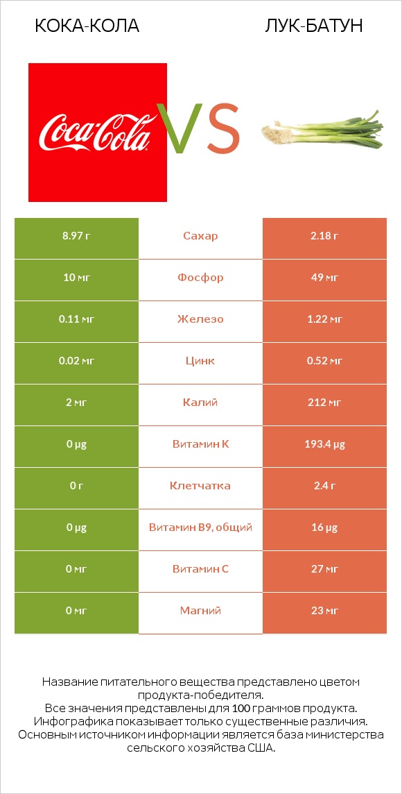 Кока-Кола vs Лук-батун infographic