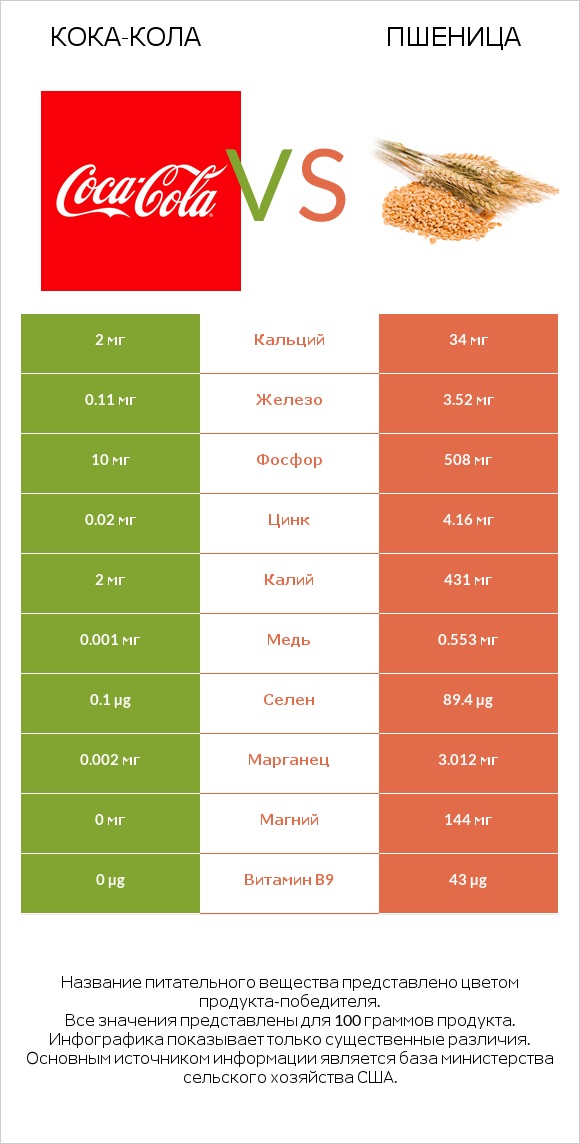 Кока-Кола vs Пшеница infographic