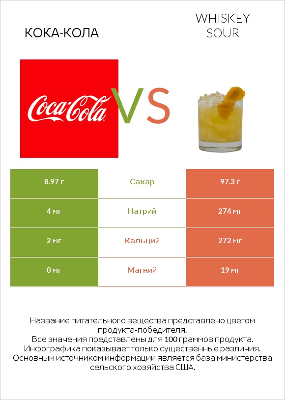 Кока-Кола vs Whiskey sour infographic