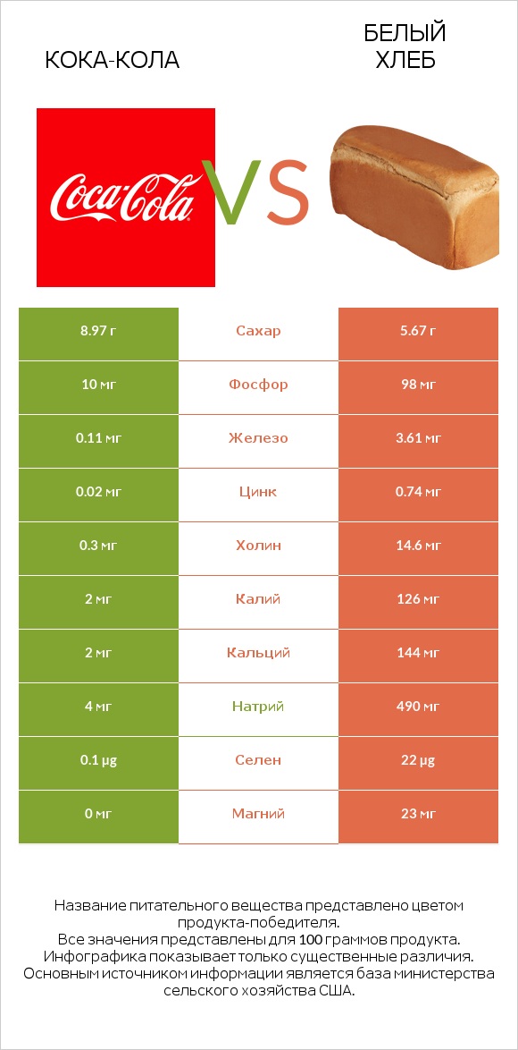 Кока-Кола vs Белый Хлеб infographic