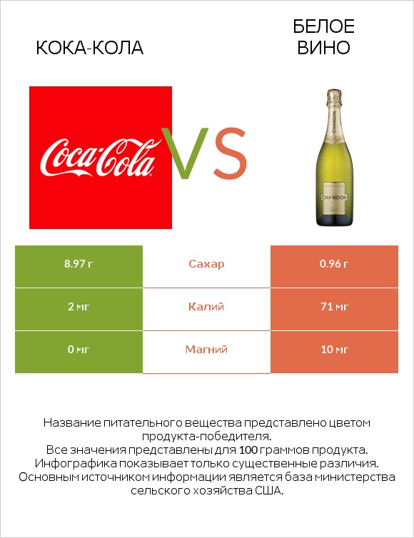Кока-Кола vs Белое вино infographic