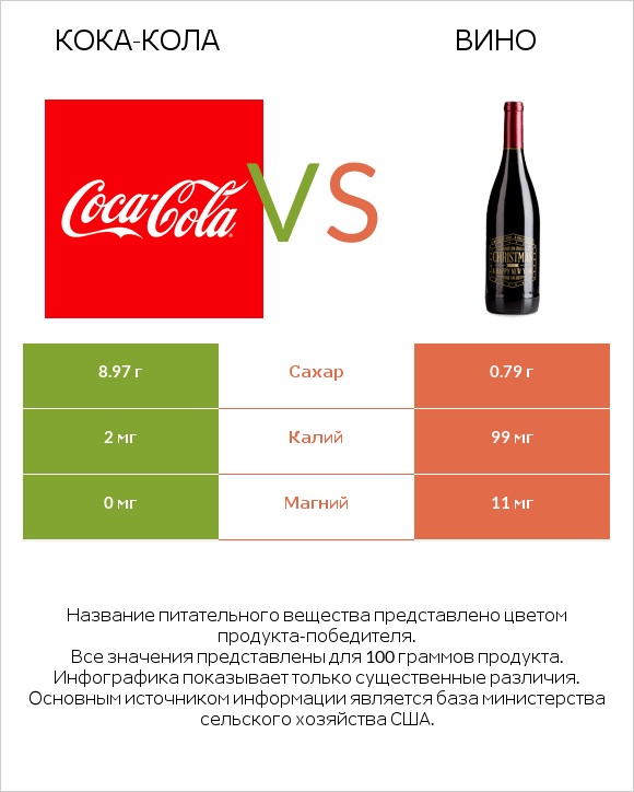 Кока-Кола vs Вино infographic