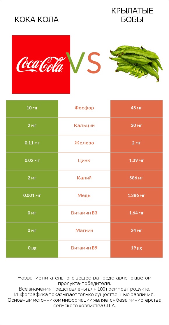 Кока-Кола vs Крылатые бобы infographic