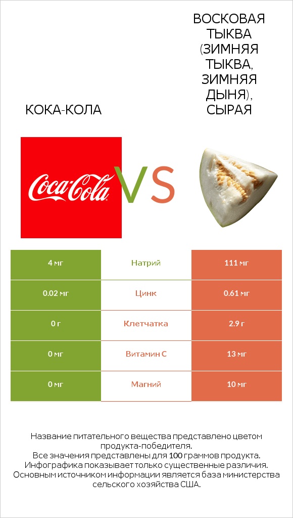 Кока-Кола vs Восковая тыква (зимняя тыква, зимняя дыня), сырая infographic