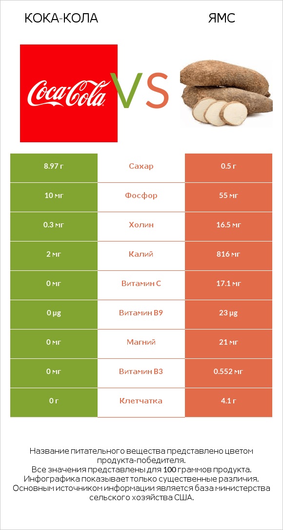 Кока-Кола vs Ямс infographic