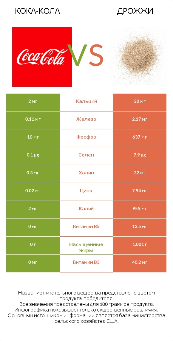 Кока-Кола vs Дрожжи infographic