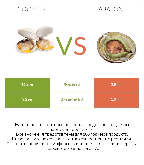 Cockles vs Abalone infographic