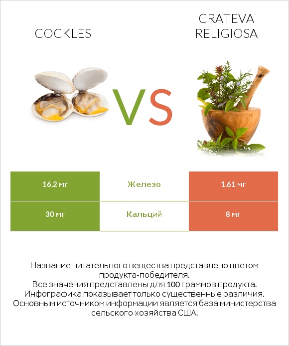 Cockles vs Crateva religiosa infographic