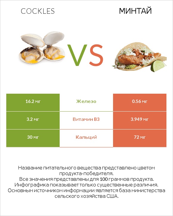 Cockles vs Минтай infographic