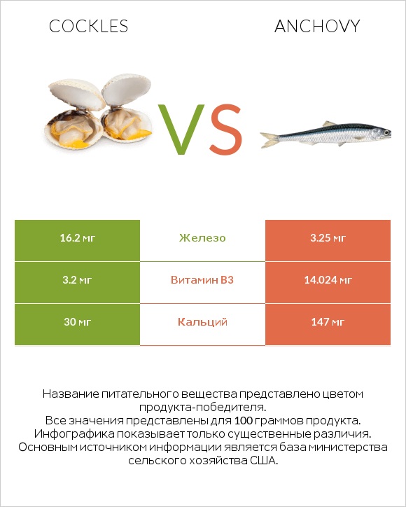 Cockles vs Anchovy infographic