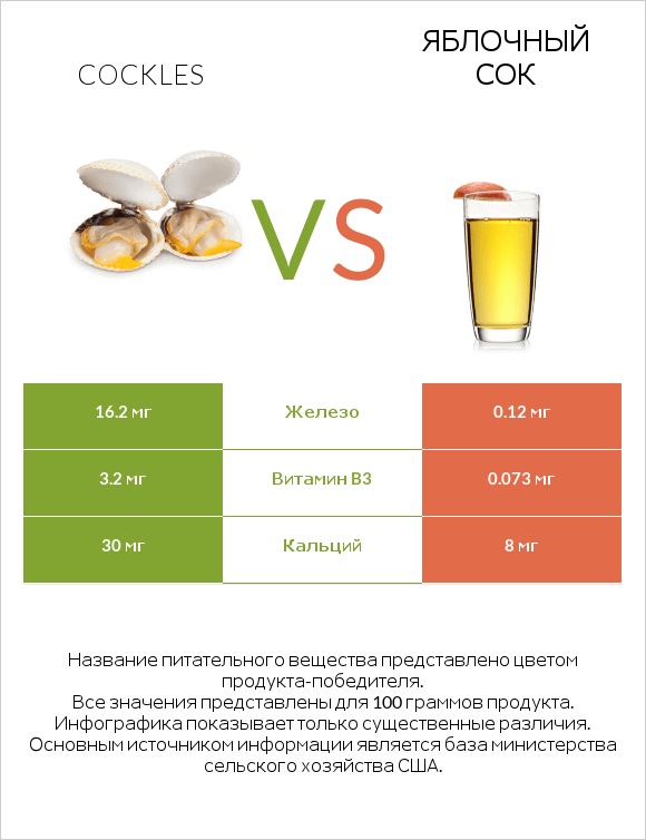 Моллюски vs Яблочный сок infographic