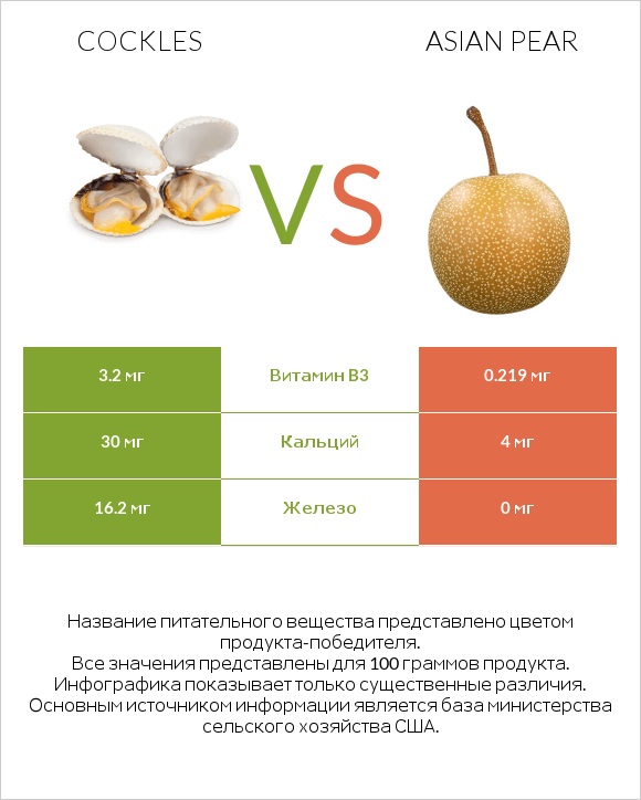 Cockles vs Asian pear infographic