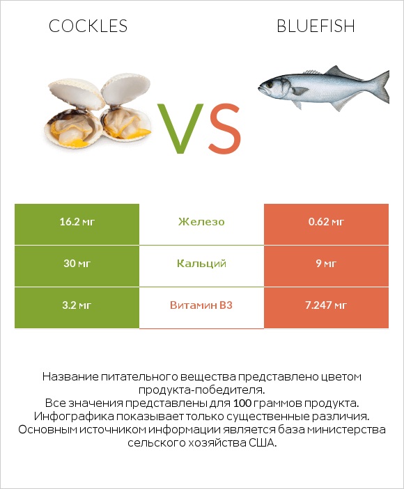 Cockles vs Bluefish infographic