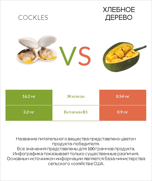 Cockles vs Хлебное дерево infographic