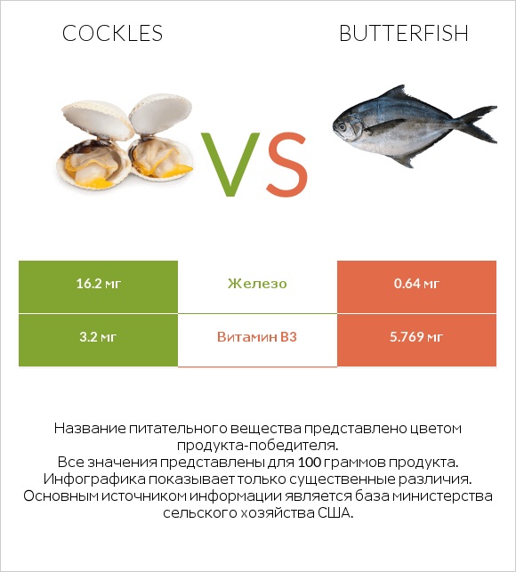 Cockles vs Butterfish infographic