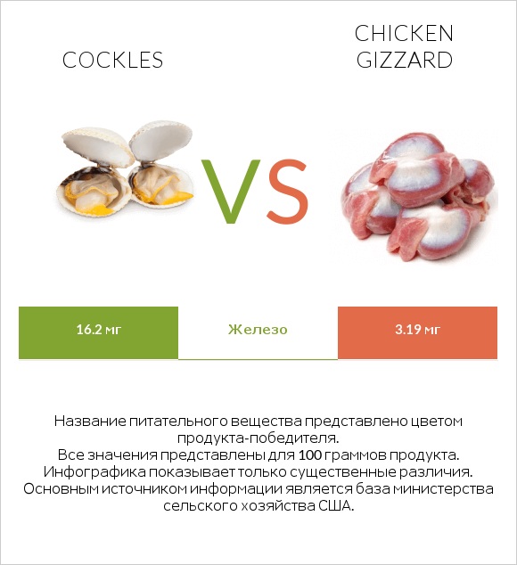 Cockles vs Chicken gizzard infographic