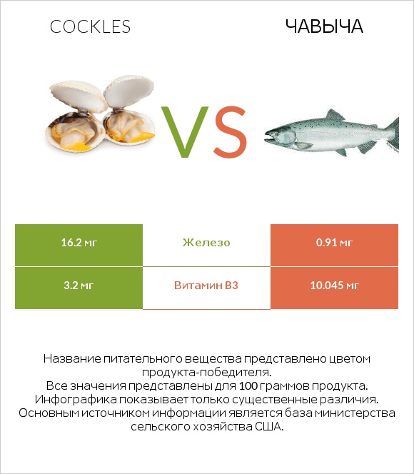 Cockles vs Чавыча infographic