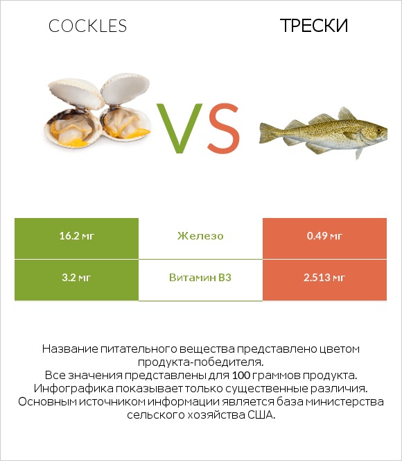 Cockles vs Трески infographic