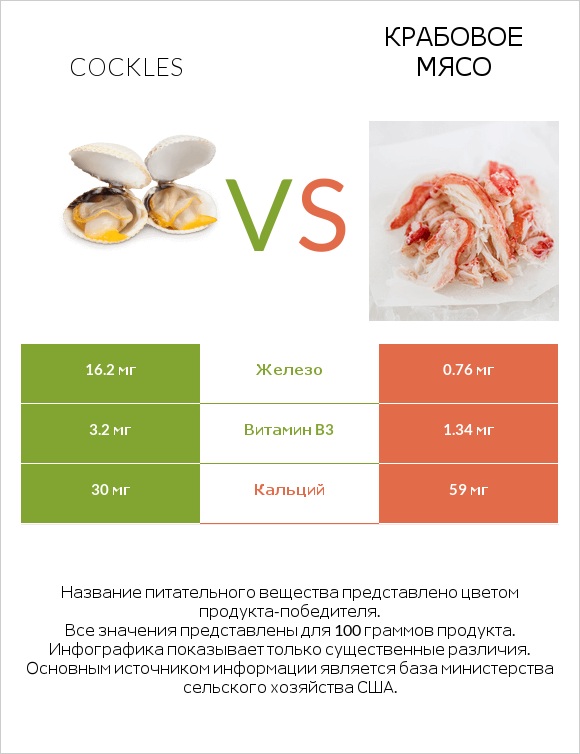 Cockles vs Крабовое мясо infographic