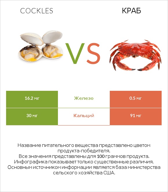 Cockles vs Краб infographic