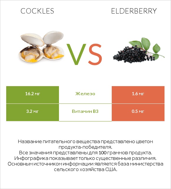 Cockles vs Elderberry infographic