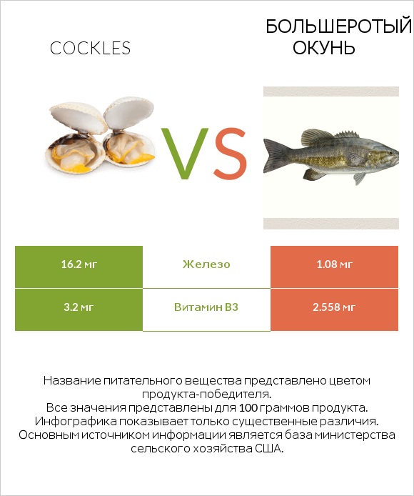 Cockles vs Большеротый окунь infographic