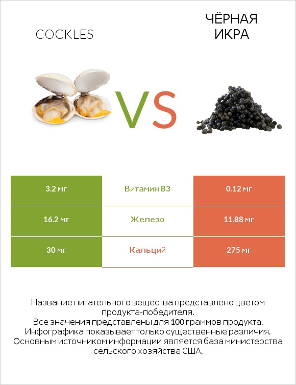 Cockles vs Чёрная икра infographic